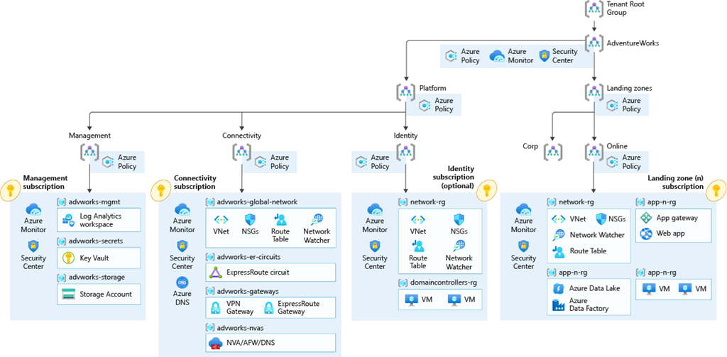 Leverage enterprisescale reference implementations for your cloud