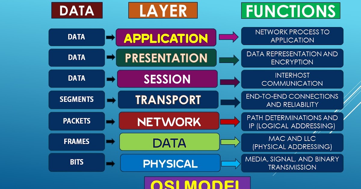 Open Systems Interconnection (OSI) Model