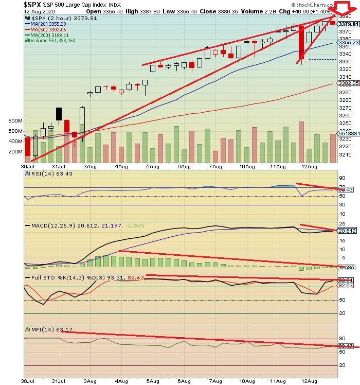 The Keystone Speculator™ SPX S&P 500 Daily and 2Hour Charts; Overbot