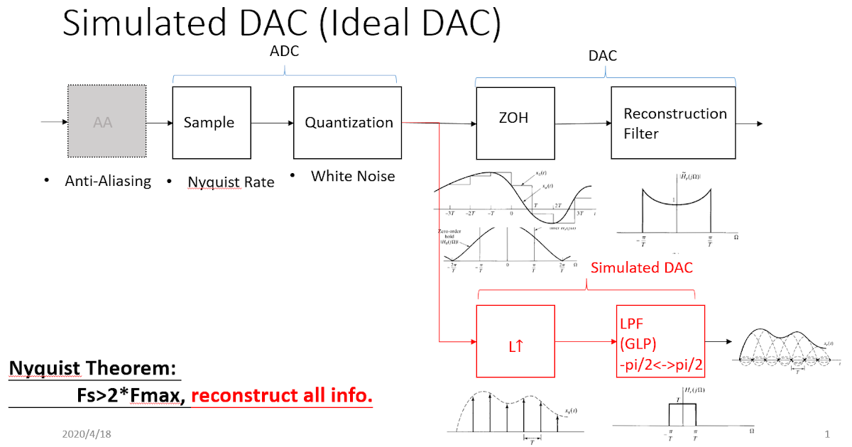 [Ch4 ADC/DAC] How to simulate ADC/DAC process in Matlab? How to