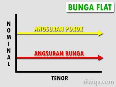 Bunga Flat (Flat Rate)