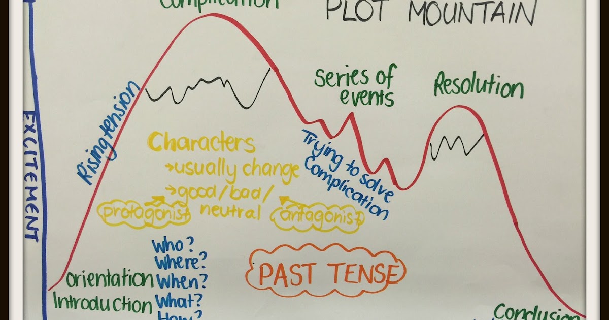 In the classroom: Percy's Complication