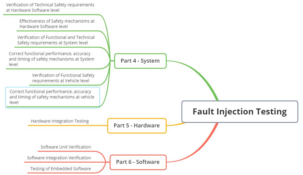 Fault Injection Testing de-mystified