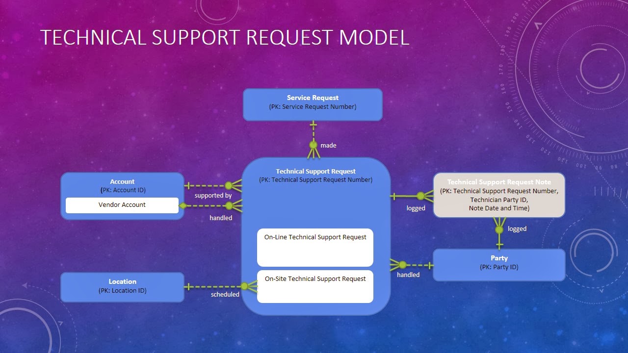 Data Glass: Baseline Conceptual Models: Technical Support Request Model