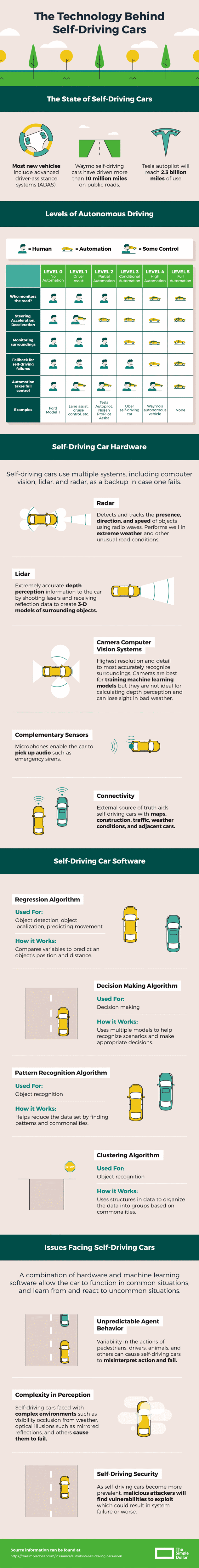 The Technology Behind self-driving cars #infographic