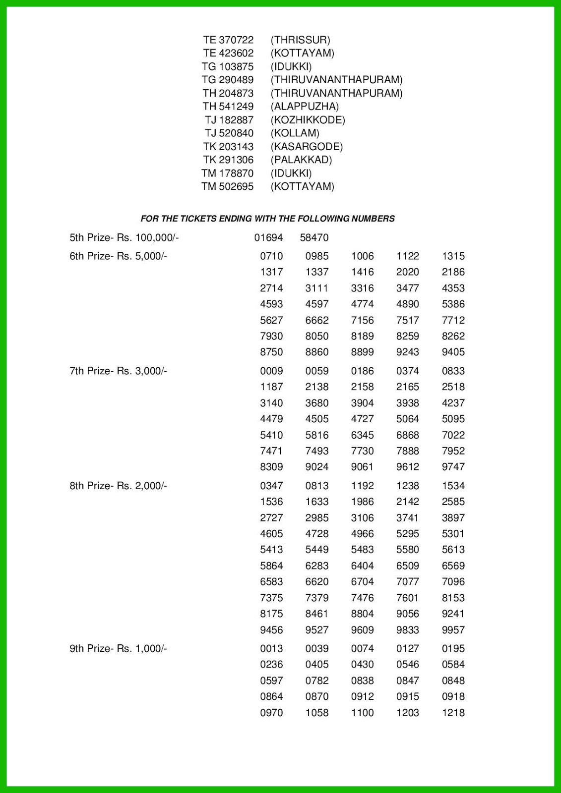 Kerala Lottery Results 19 09 2019 Thiruvonam Bumper Br 69 Lottery Result Live Kerala Lottery Result 27 09 2021 Win Win W 635 Today Kerala Lottery Results 19 09 2019 Thiruvonam Bumper Br 69 Lottery Result Live Kerala Lottery Result 27 09 2021 Win Win W 635 Today