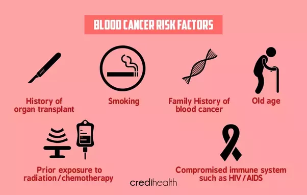 I am cancer. Risk Factors of Cancer.