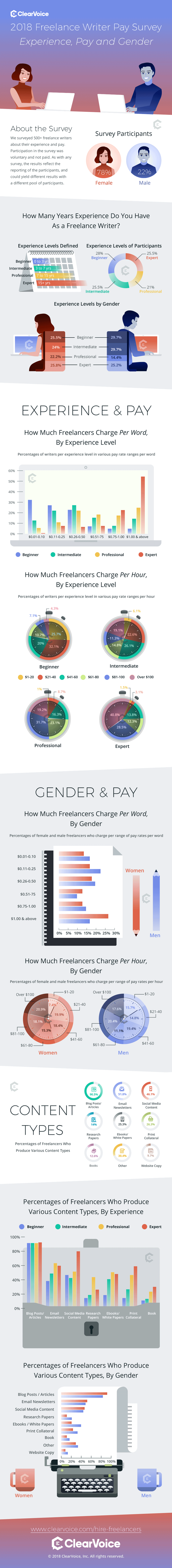 2018 Survey Results: How Much Should I Pay a Freelance Writer? [Infographic]