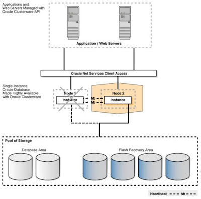AIX for System Administrators: EXTRA - ORACLE ASM, RAC, DATA GUARD