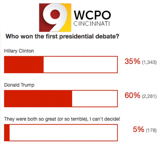BLOG Majority of snap polls show Trump won debate by a landslide