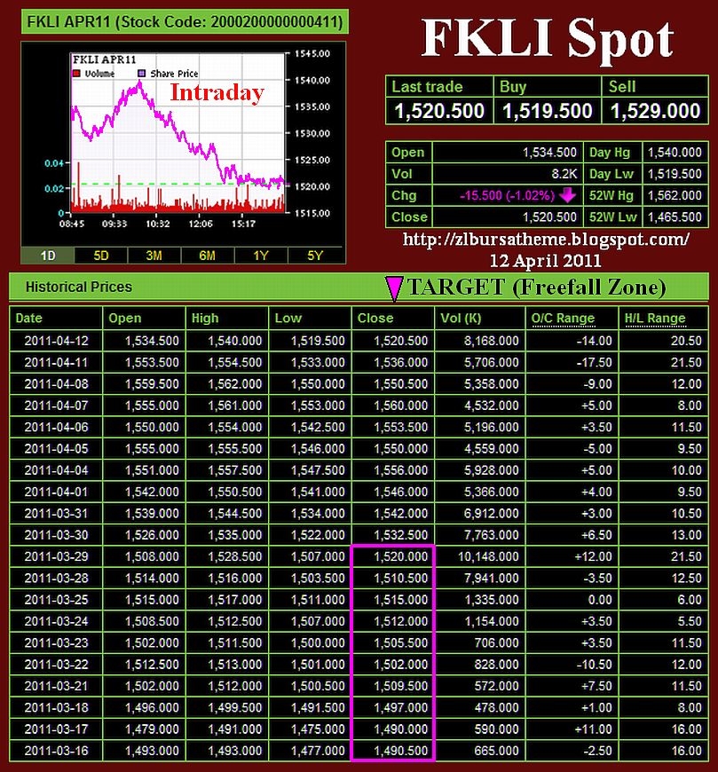 ZL's Bursa Themes Malaysia Derivatives Exchange >>> The FKLI Updated commentaries and charts