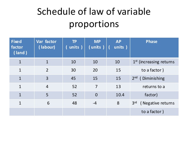 law of variable proportion assignment