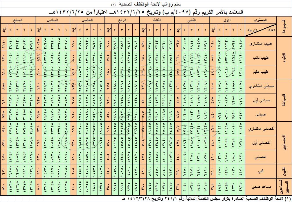 مسيرات الرواتب وزارة الصحة Arabic News Collections
