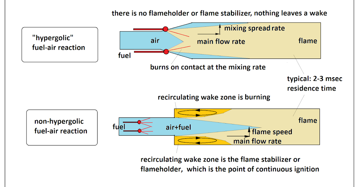 An Ex Rocket Man's Take On It Ramjet Flameholding