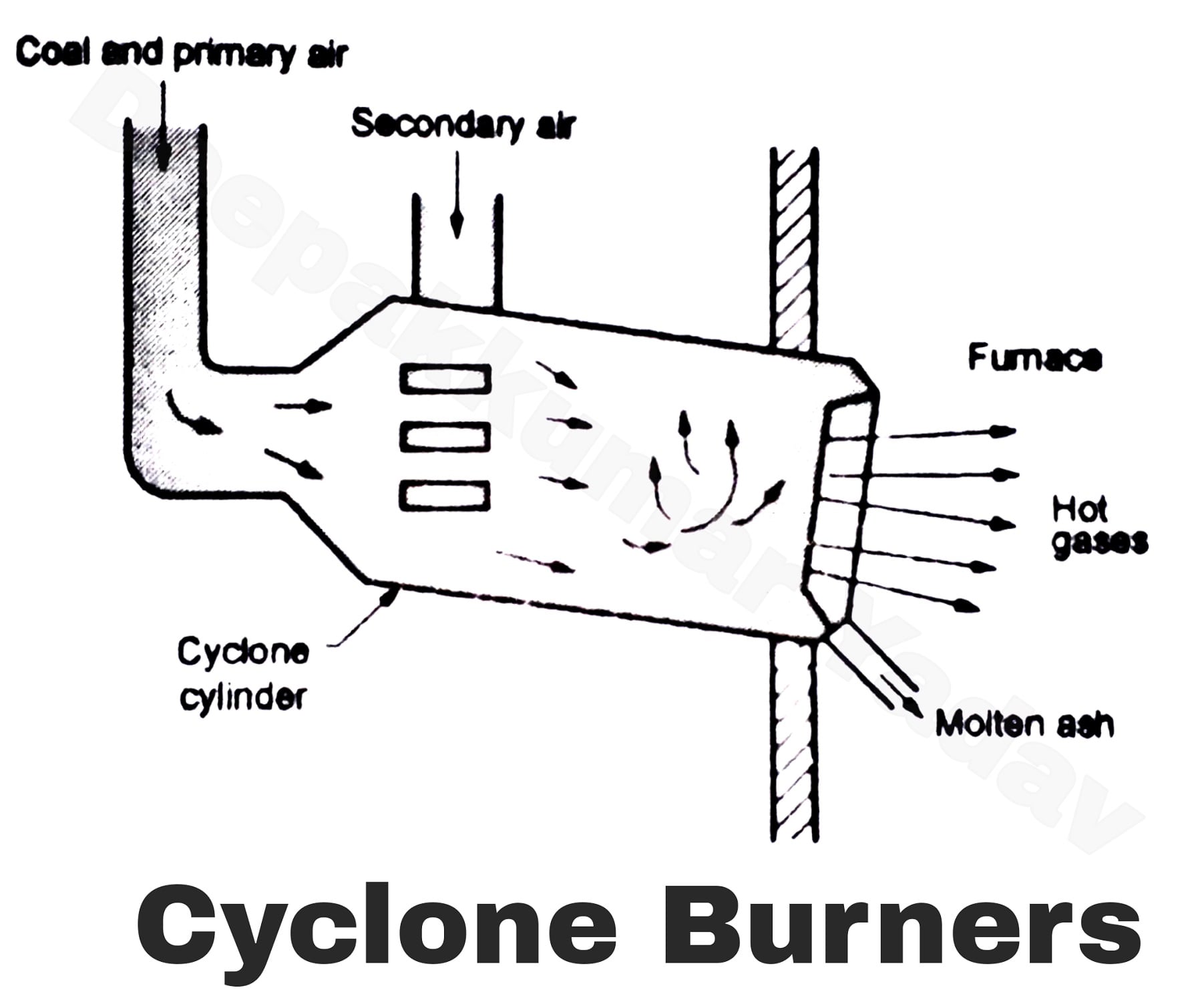 Classification of Pulverized Coal Burners