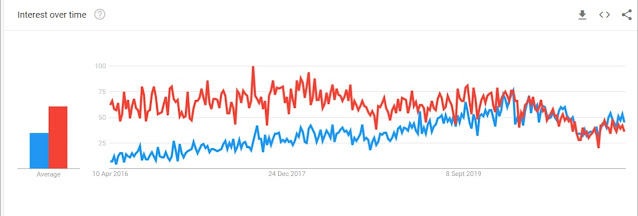 React and angular google trends in india