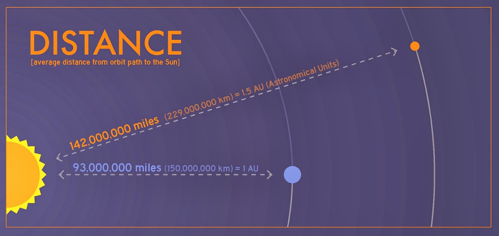 Ближайшее расстояние до марса. Дальность солнца от земли. Марс расстояние до земли. Расстояние до солнца. Расстояние от земли до солнца.