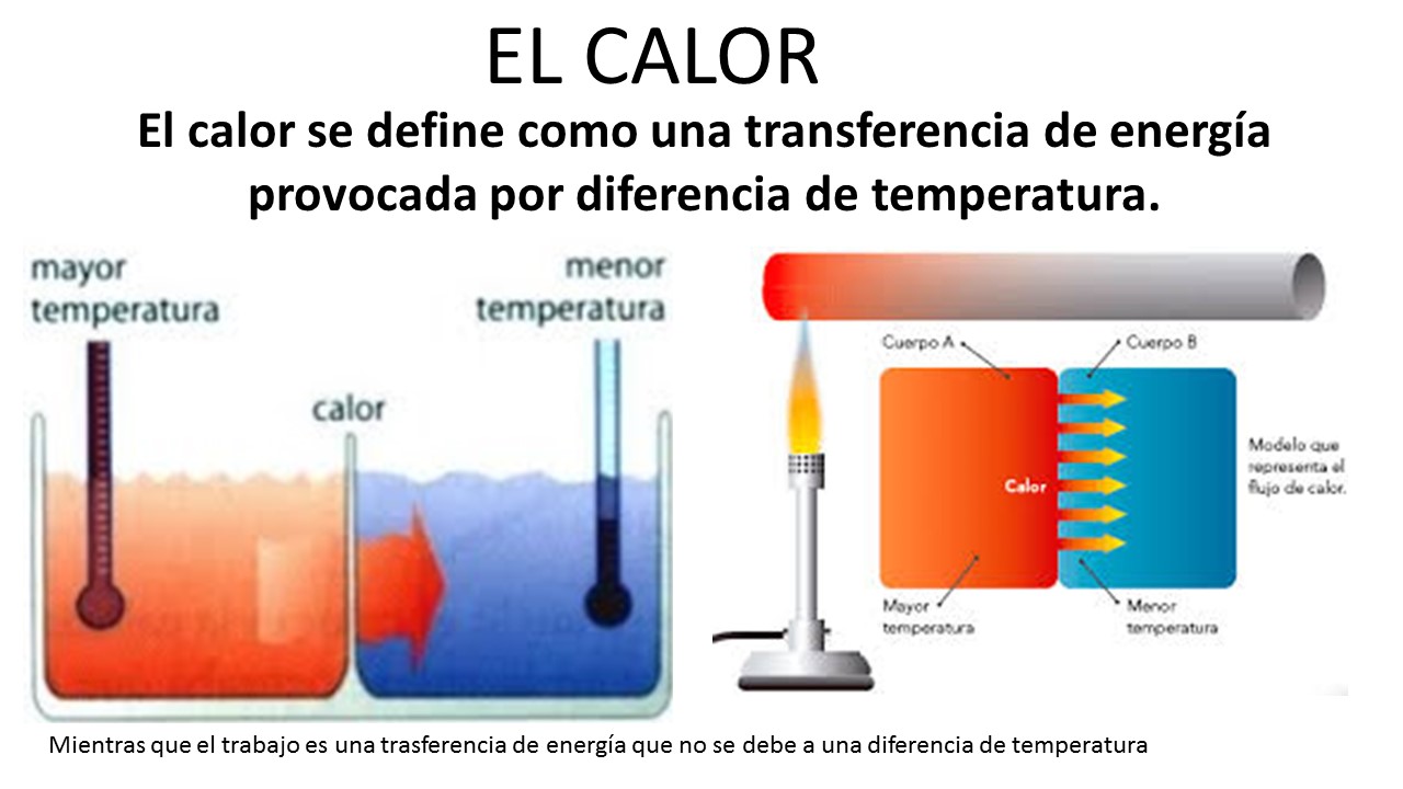 CONCEPTOS DE TERMODINAMICA ENERGIA, TRABAJO, CALOR, VOLUMEN, PRECION