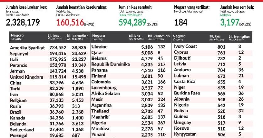 Covid19 Who Statistik Terbaru Lebih 2 3 Juta 31 Berlaku Di Amerika Syarikat Armada Melayu