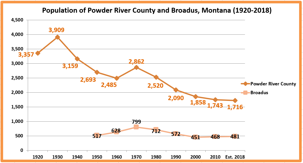 Retiring Guy's Digest Population loss in Montana Powder River County