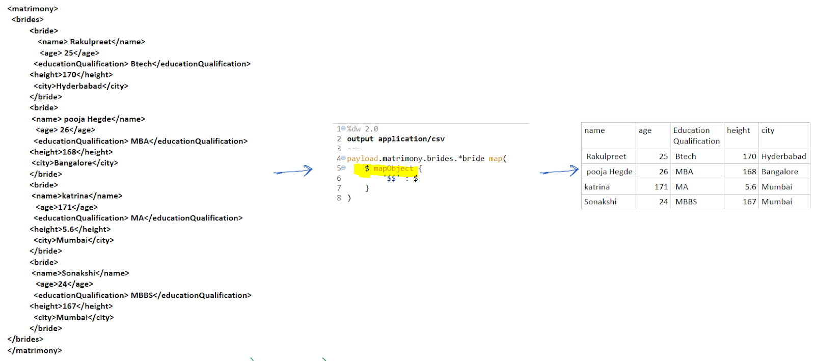 All About Mulesoft Basics How Dataweave operators helped Arun to