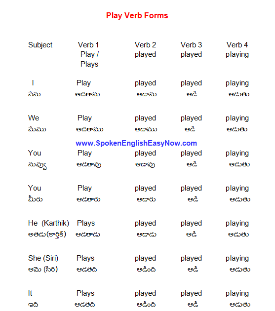 Spoken English in Telugu: Play Verb Forms