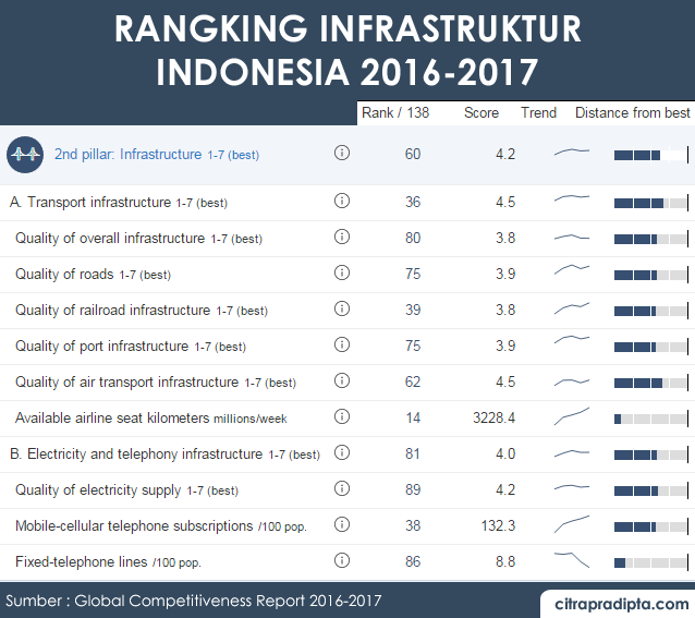 Ranking Infrastruktur Indonesia 2016-2017
