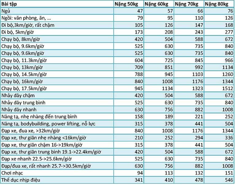 bảng tính lượng calo tiêu thụ của các môn thể thao