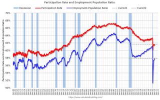 Employment Pop Ratio, participation and unemployment rates