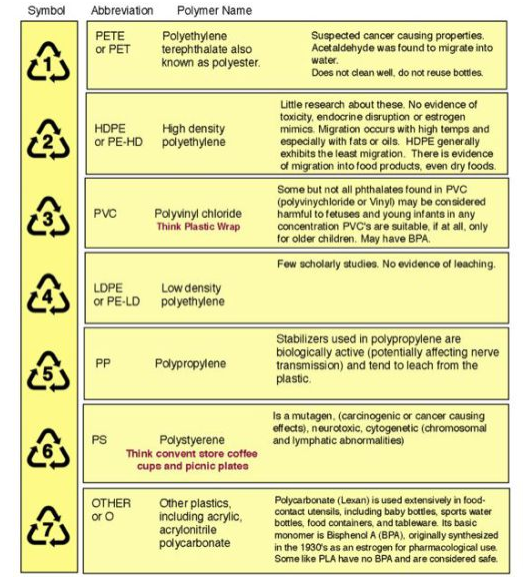 Plastic Continents The 7 Plastics