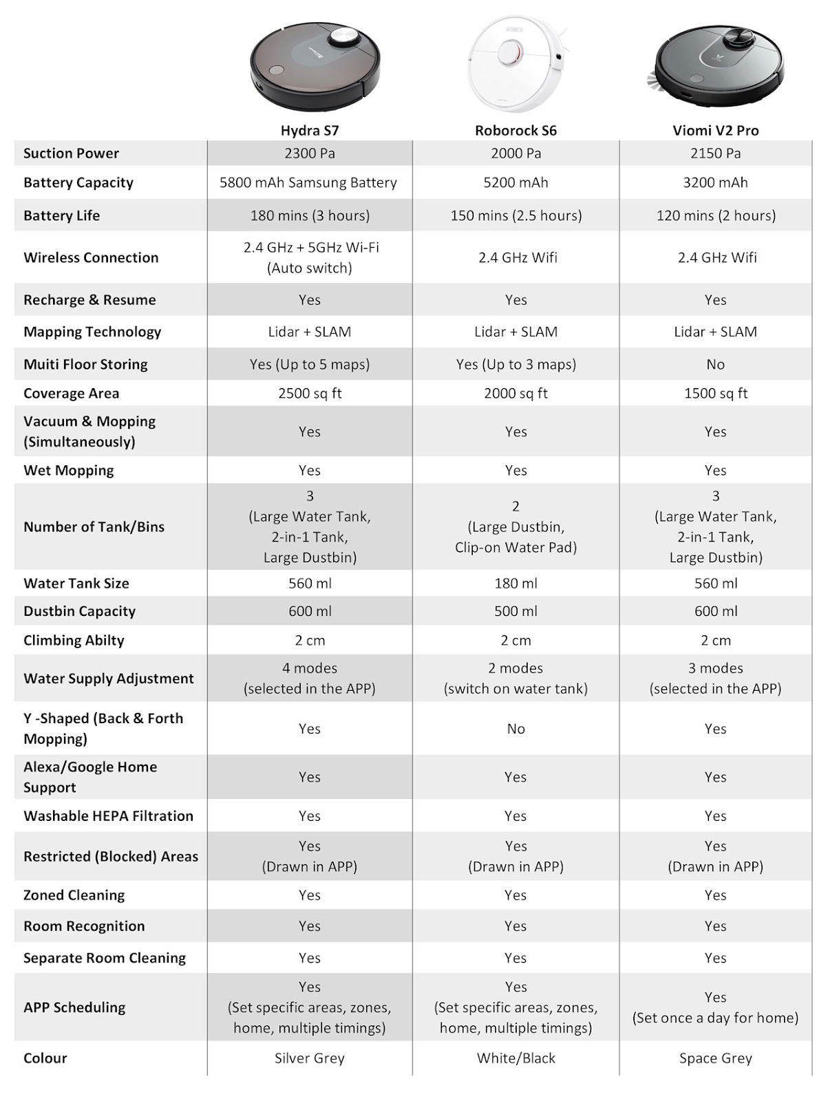 Roborock S7 specifications