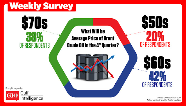 What will be Average Price of Brent Crude Oil in the 4th Quarter?