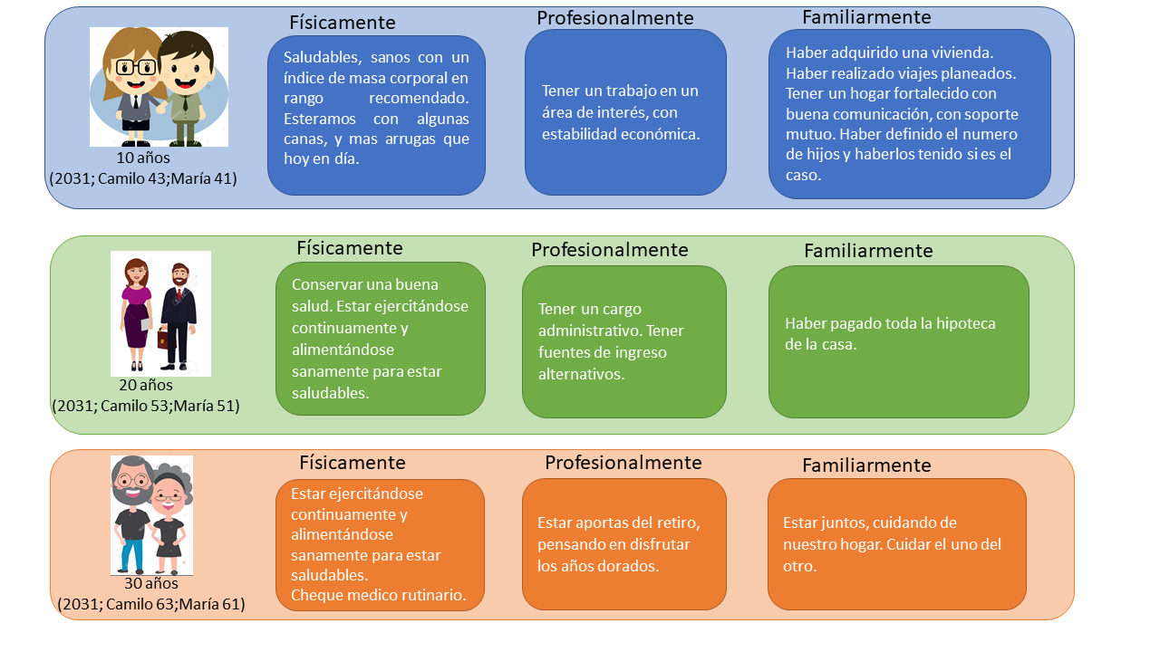Vision Familiar De Un Proyecto De Vida