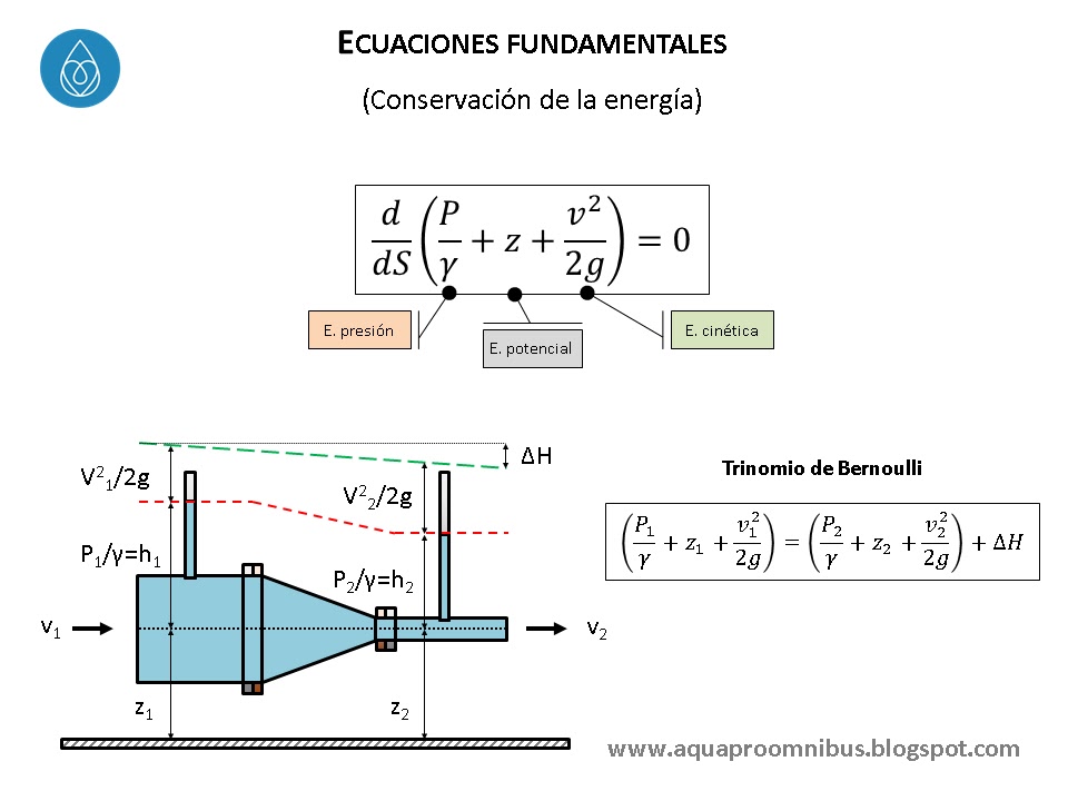 Hidrodinámica (V) Flujo a presión Aqua pro Omnibus