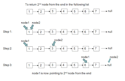 3rd node from the end in linked list Java algorithm