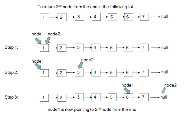 How to find the 3rd (Kth) Node from end of linked list in Java? Fast ...