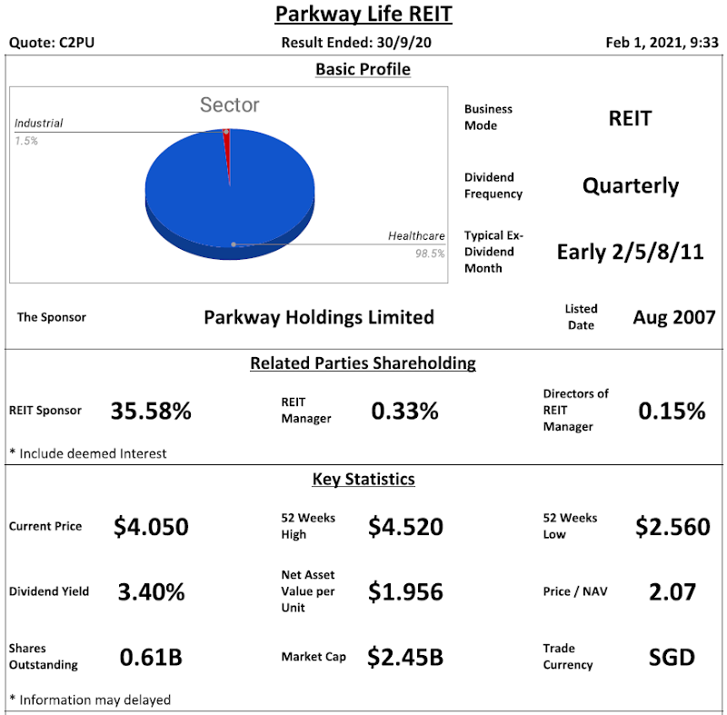 Parkway Life REIT Review @ 1 February 2021
