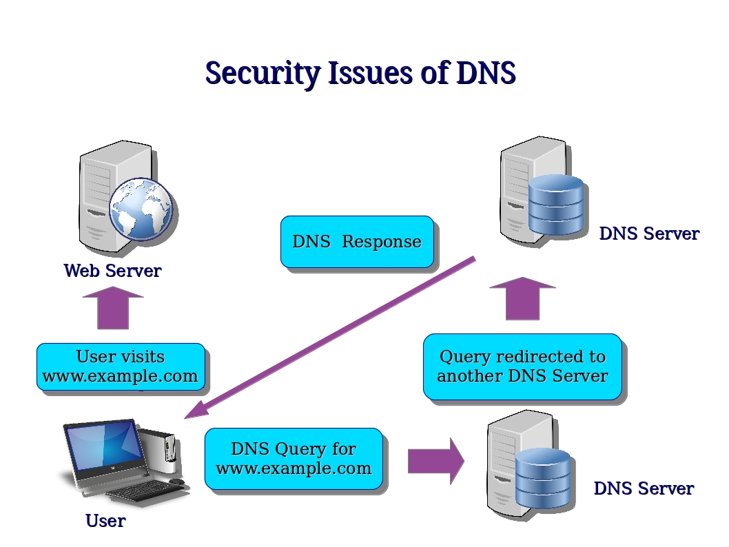 DNSSEC (DNS Security Extensions) это. DNSSEC что это. Dnssec