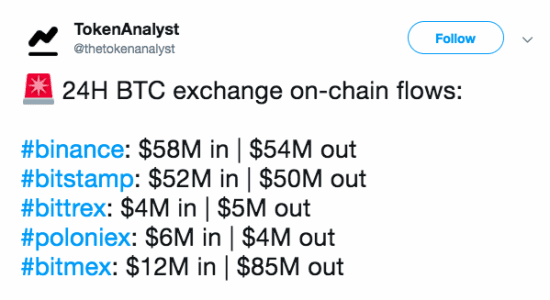 Dòng Bitcoin chuyển ra khỏi sàn BitMEX áp đảo dòng tiền vào