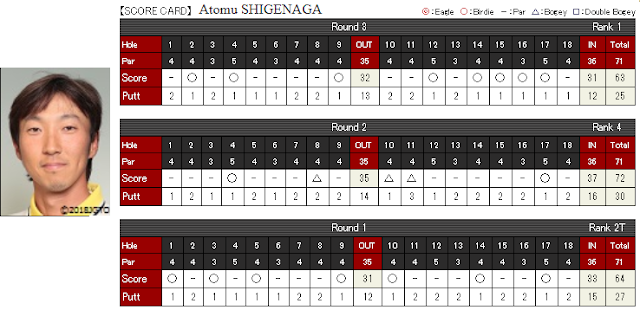 GOLF NEWS JAPAN GOLF TOUR Token Homemate Cup 12.15. April 2018.