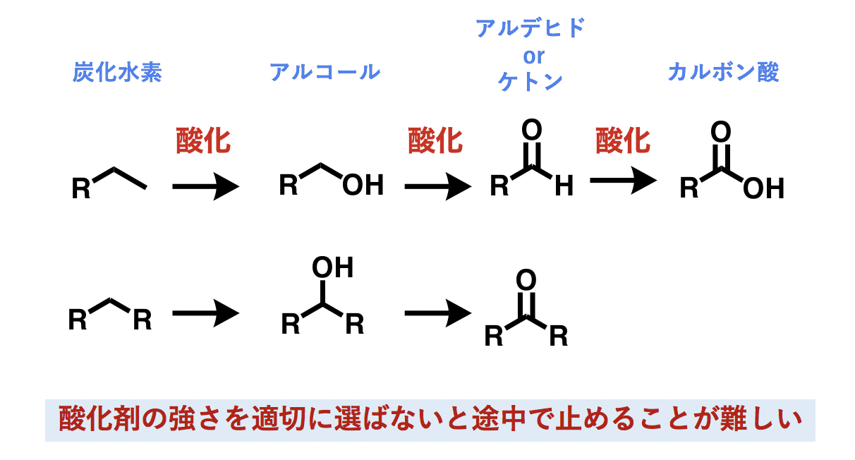 酸化反応の教科書 基礎 反応例まで7つのポイント 化学のススメ