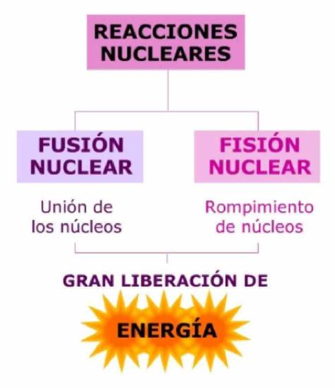 Mapa conceptual energía nuclear