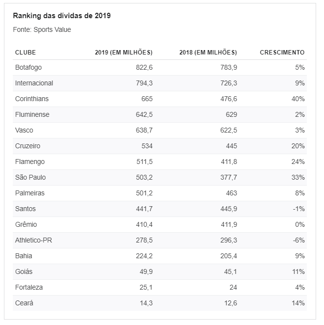 Estudo revela as maiores dívidas dos clubes brasileiros; veja o ranking