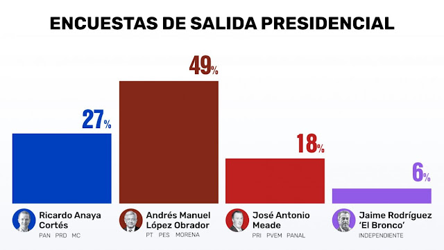 López Obrador, a la cabeza en elección presidencial
