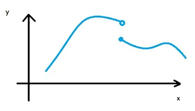 Gráfico de uma função definida por partes com duas expressões distintas e descontinuidade