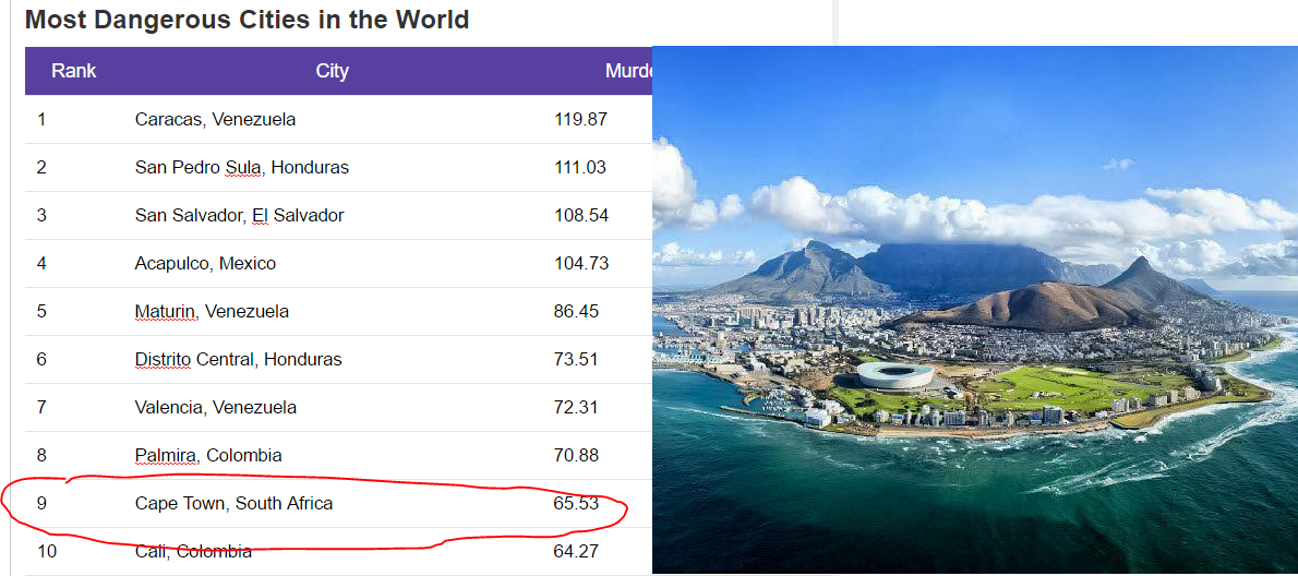 Shocking Cape Town lead Top 50 List of Most Dangerous Cities In The