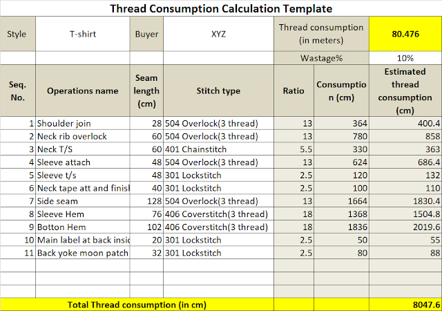 Thread consumption per garment