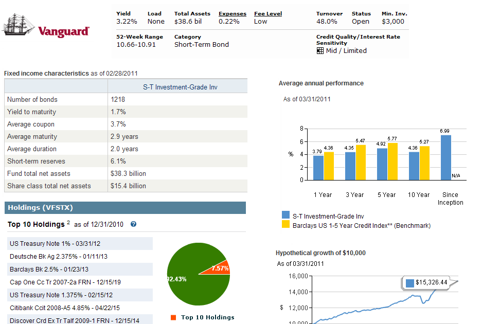 Engineer's Perspective Vanguard ShortTerm Investment Grade Fund (VFSTX)