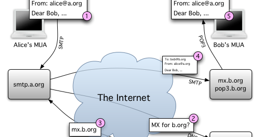 Full form of SMTP, What is SMTP and how it works?, When would you use SMTP?