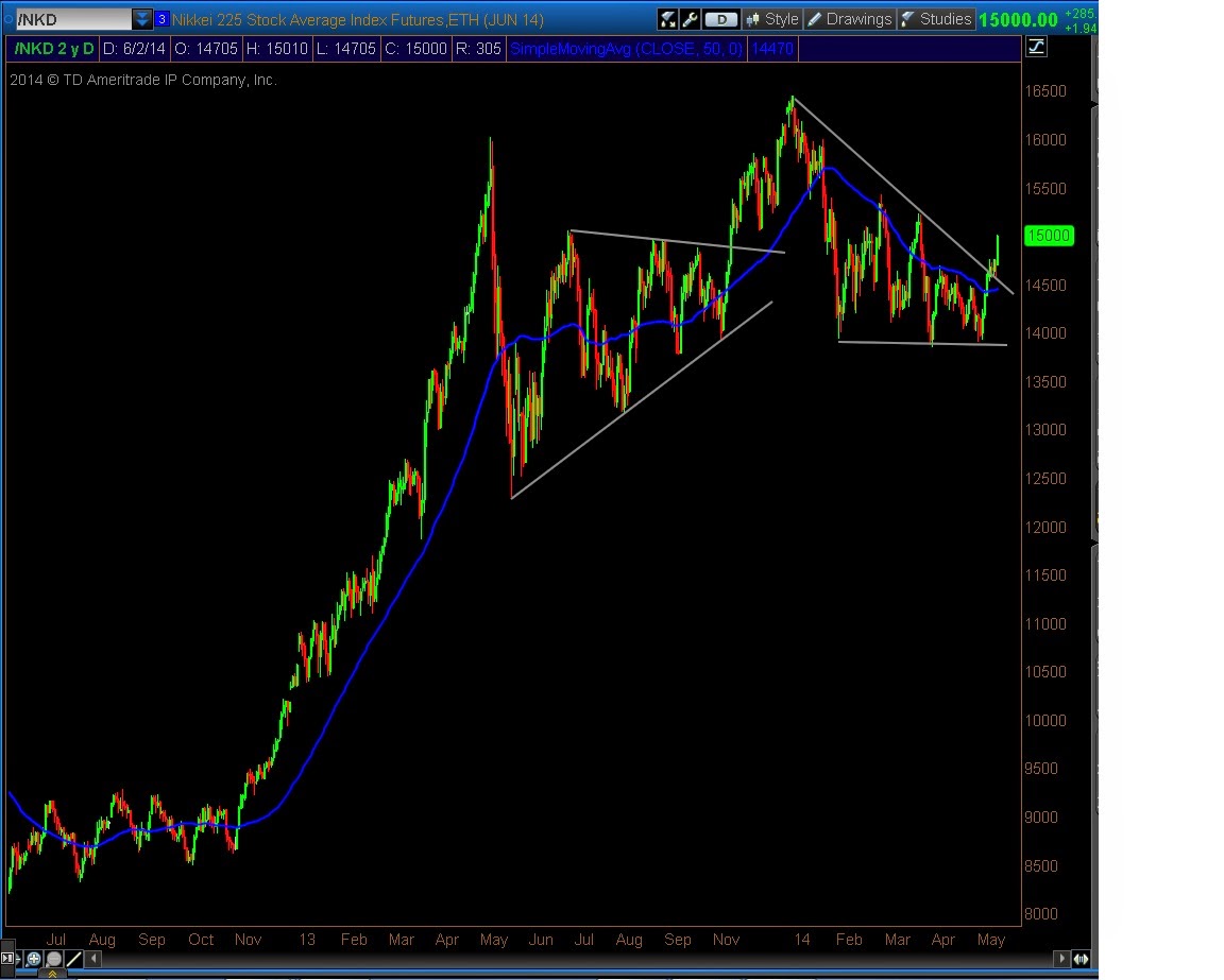 Charts to admire Nikkei index resumes uptrend from triangle consolidation